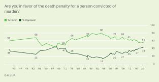 More than 30.2 million confirmed cases have been reported since january 2020. Death Penalty Gallup Historical Trends