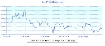 Gold Prices In India Gold Price Today