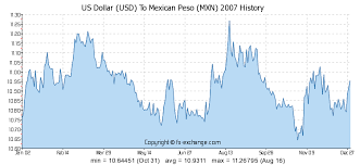 1000 Usd Us Dollar Usd To Mexican Peso Mxn Currency