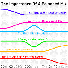 How To Get A Great Tonal Balance In Your Mix Mastering The Mix