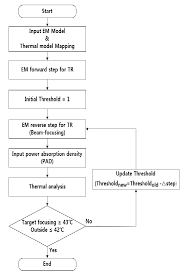 Flow Chart Of The Proposed Microwave Treatment Procedure