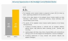 headlight control module market size