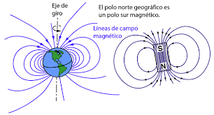 Magnetic Field of the Earth