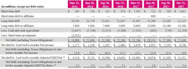 T Mobile Reports Record Financial Results Across The Board