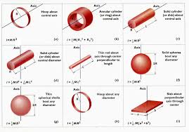 Moments Of Inertia Physics Formulas Physics Engineering