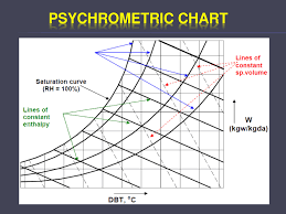 Ahmedabad Psychrometric Chart 2019