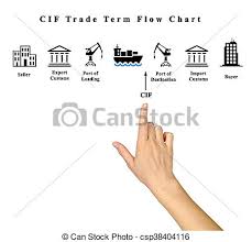Cif Trade Term Flow Chart