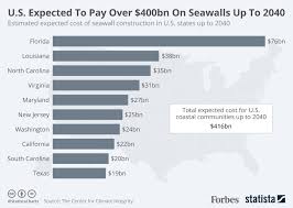 400 Billion On Seawalls