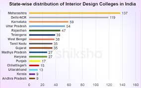 best interior design colleges in india