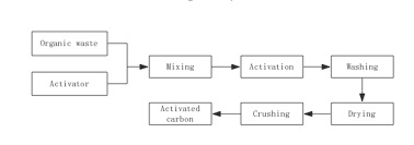 Basic Process Flow Chart Of Chemical Activation Method