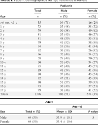 Table I From New Childhood And Adult Reference Intervals For