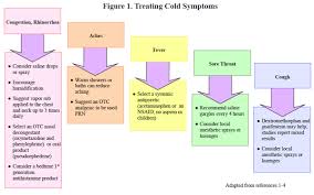 The Common Cold Treatment Algorithms