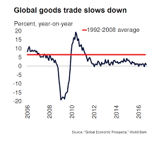 Here Are 10 World Bank Charts On The Uncertain Global Trade