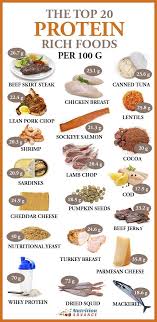 The Top 20 Highest Protein Foods Per 100 Grams Protein