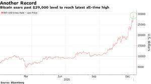 Sun, 23 may 2021, 11:24 am utc. Bitcoin Touches 29 000 For Another Record High In A Banner Year Bloomberg