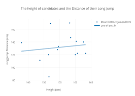 The Height Of Candidates And The Distance Of Their Long Jump