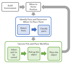 Pick And Place Workflow Using Stateflow For Matlab Matlab