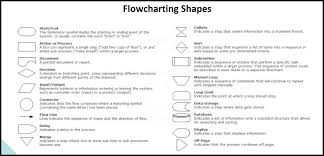 flowchart shapes and description
