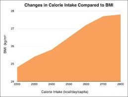 7 graphs that prove calories count
