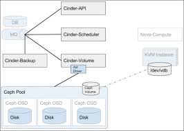 ceph rados block device backend driver