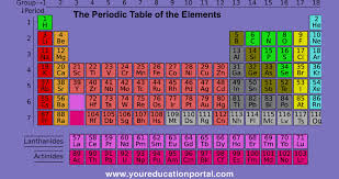 the periodic table elements list