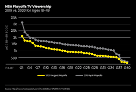 Summer tv viewership typically lags. Major Sports Programming An Insatiable Thirst Finally Quenched