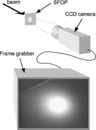 ion micro beam diagnostics with