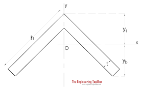 area moment of inertia typical cross