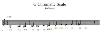 How To Play A G Chromatic Scale On Trumpet 12 Steps