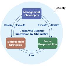 Organizational Structure For Social Responsibility Social