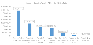 Star Wars The Force Awakens Box Office Success By The Numbers