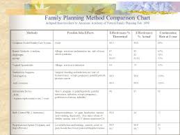 Natural Family Planning A Healthy Alternative With An
