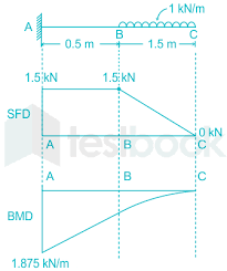 calculate bending moment at the fixed