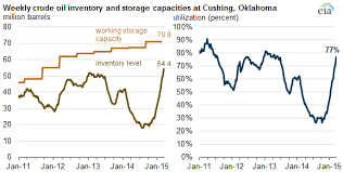 Crude Oil Storage At Cushing But Not Storage Capacity