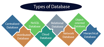 dbms types of databases javatpoint