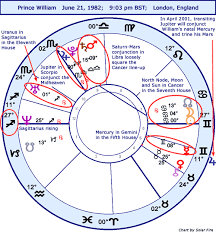 Astrology Horoscope Prince William Stariq Com