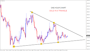 Stock Market Chart Analysis The Golden Triangle
