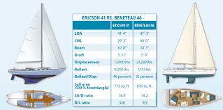 measuring performance practical sailor