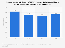 Nfl Monday Night Football Tv Viewership 2015 2018 Statista
