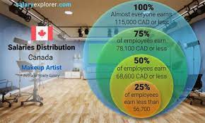 makeup artist average salary in canada