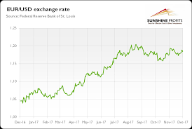 Eur Usd 10 Years Chart Currency Exchange Rates