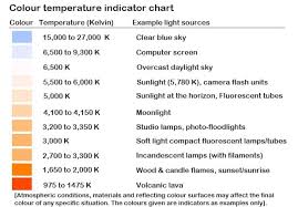 Color Temperature Chart And Examples Color Temperature