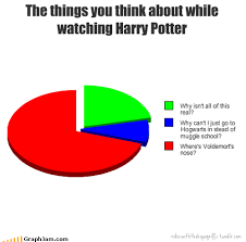 I Just Like Harry Potter Pie Charts Harry Potter