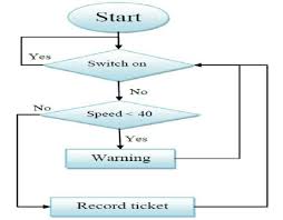 The Flow Chart Of Seat Belt Sensor Download Scientific
