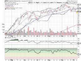 3 Big Stock Charts For Monday Activision Blizzard Inc