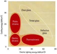 Smart Electrochromic Windows