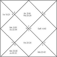 Hindu Vedic Astrology What You Need To Know