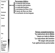 familiarizándose con la biblia 1 la