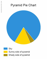 Dopl3r Com Memes Pyramid Pie Chart Cd Cd Sky Sunny Side