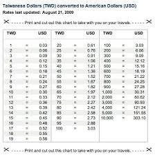 Money Conversion Table Currency Exchange Rates